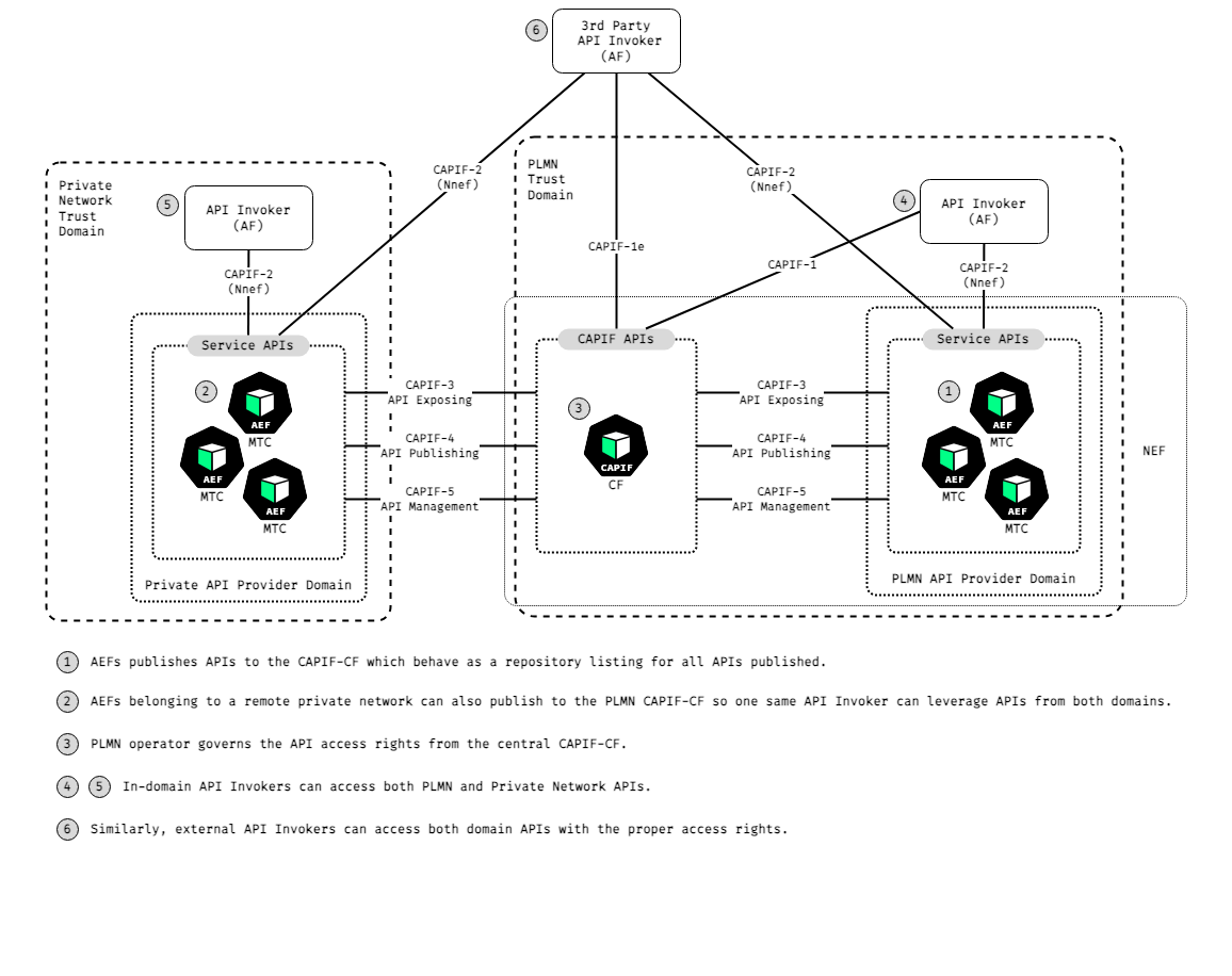 MTC-AEF architecture: a 3rd Party API Invoker and in-domain API Invokers access MTC AEFs published to a Private Network CAPIF-CF and a PLMN CAPIF-CF, within a NEF, via CAPIF-1, CAPIF-1e and CAPIF-2 (Nnef) interfaces.