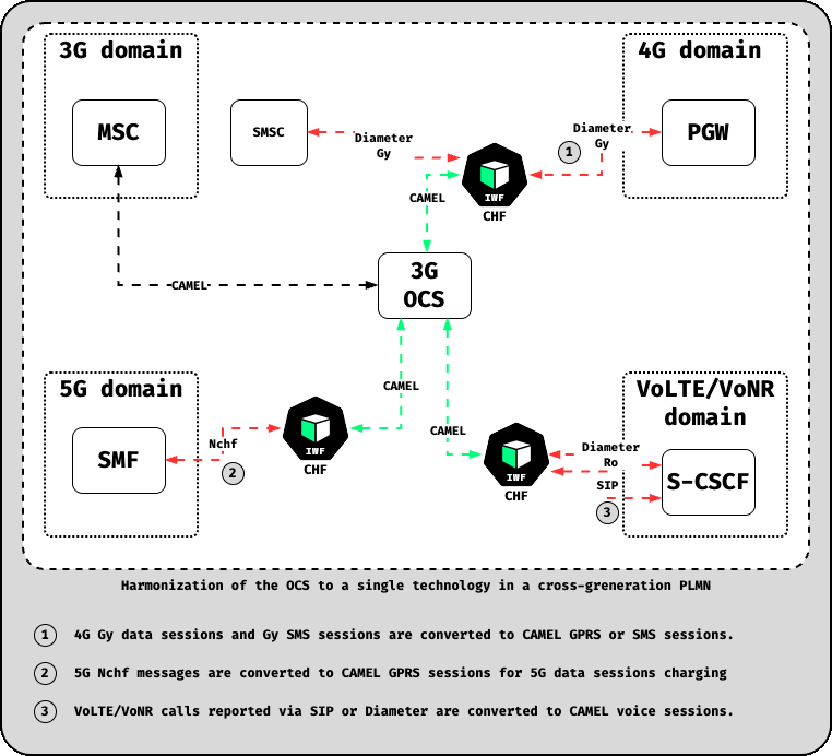 Harmonization of the OCS to a single technology in a cross-generation PLMN: 4G PGW, 5G SMF and VoLTE/VoNR S-CSCF connect via Diameter Gy/Ro or SIP to a 3G OCS; CHF-IWF instances convert Diameter Gy, Nchf and Diameter Ro/SIP signaling to CAMEL.