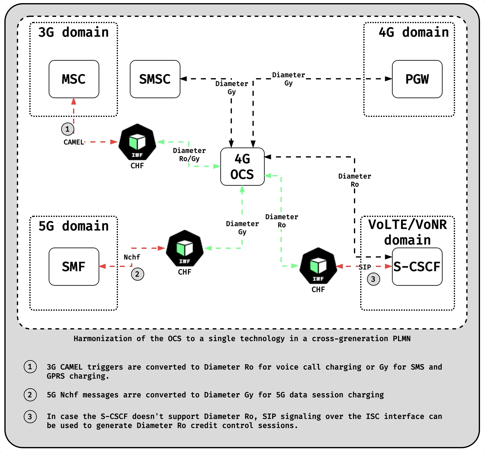 Harmonization of the OCS to a single technology in a cross-generation PLMN: 3G MSC/SMSC and 4G PGW connect via Diameter Gy to a 4G OCS; CHF-IWF instances convert 3G CAMEL, 5G Nchf and VoLTE/VoNR SIP signaling to Diameter Ro/Gy.