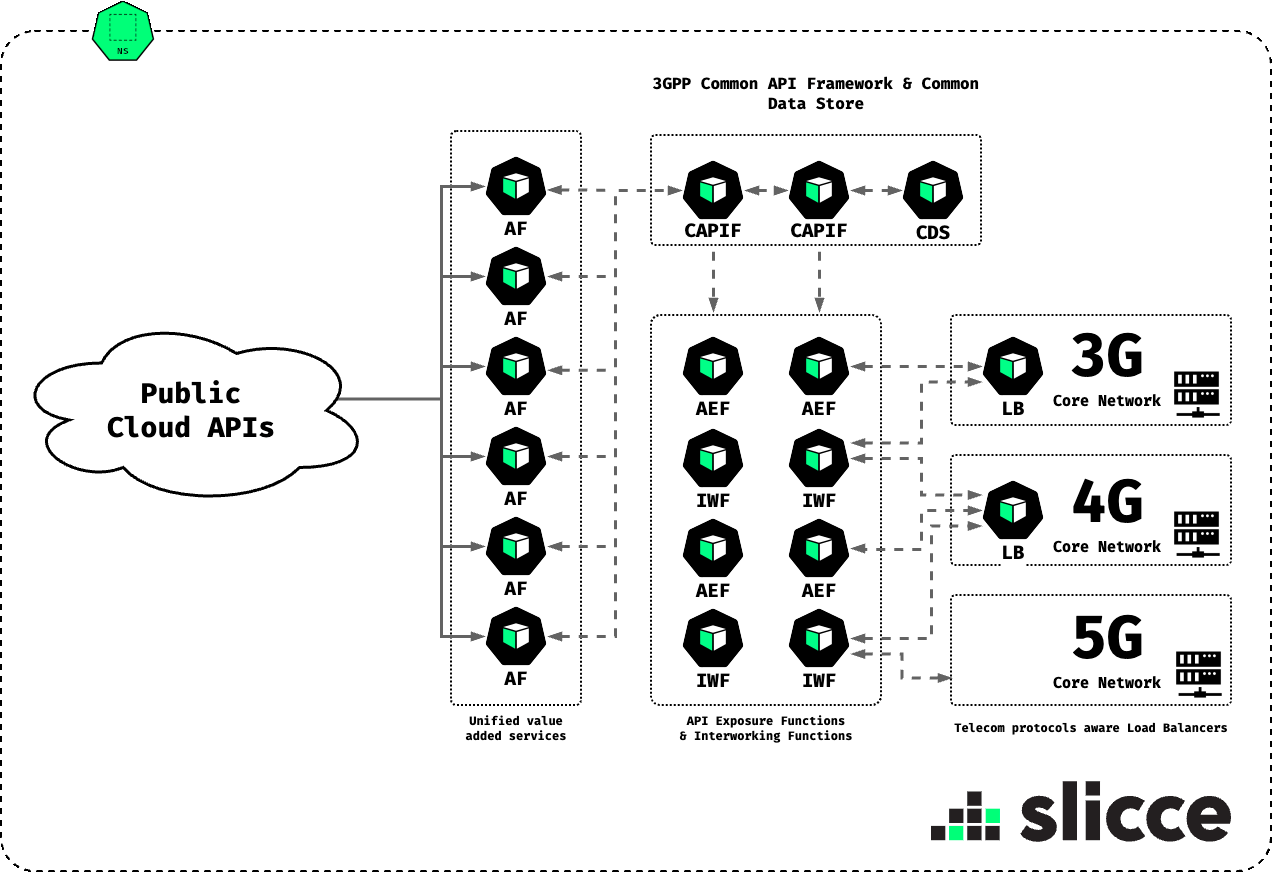 Architecture diagram: Public Cloud APIs connect to Application Functions, which connect through the 3GPP Common API Framework and Common Data Store to API Exposure Functions and Interworking Functions, which connect to telecom-aware Load Balancers in front of the 3G, 4G and 5G Core Networks.