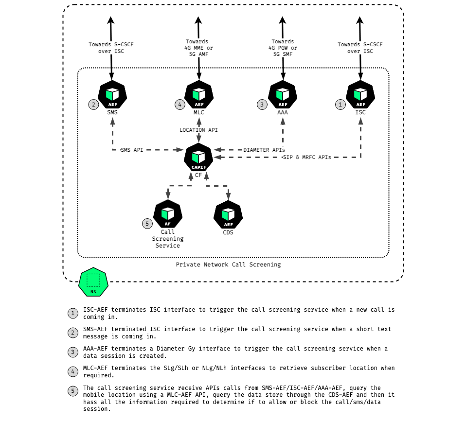 Private Network Call Screening architecture: ISC-AEF, SMS-AEF, AAA-AEF and MLC-AEF connect to a CAPIF-CF, which connects to a Call Screening Service and a CDS-AEF.