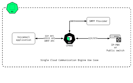 Single Cloud Communication Engine Use Case: a Voicemail application connects to CPAAS-AEF via SIP API, VOICE API and SMPP API; CPAAS-AEF connects to an SMPP Provider and to an IP-PBX or Public switch via SIP/RTP.