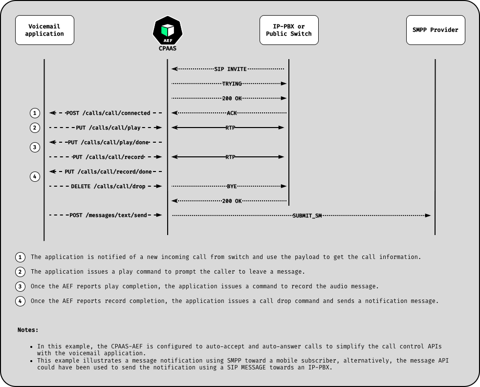 Call flow for leaving a voicemail message: the Voicemail application and the IP-PBX or Public switch exchange SIP INVITE, TRYING, 200 OK and ACK via the CPAAS-AEF; the application then uses the CPAAS-AEF call control and multimedia APIs to detect the connected call, play a prompt, record the message, drop the call and send an SMPP text notification.