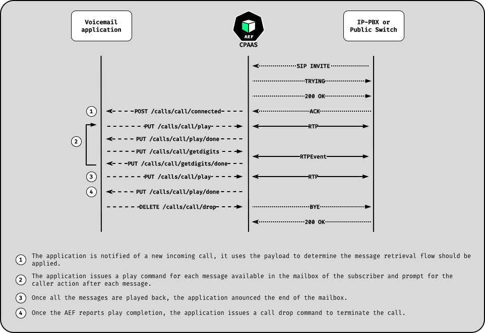 Call flow for retrieving voicemail messages: the Voicemail application and the IP-PBX or Public switch exchange SIP INVITE, TRYING, 200 OK and ACK via the CPAAS-AEF; the application then uses the CPAAS-AEF call control and multimedia APIs to detect the connected call, play back each stored message with DTMF digit collection between messages, announce the end of the mailbox and drop the call.