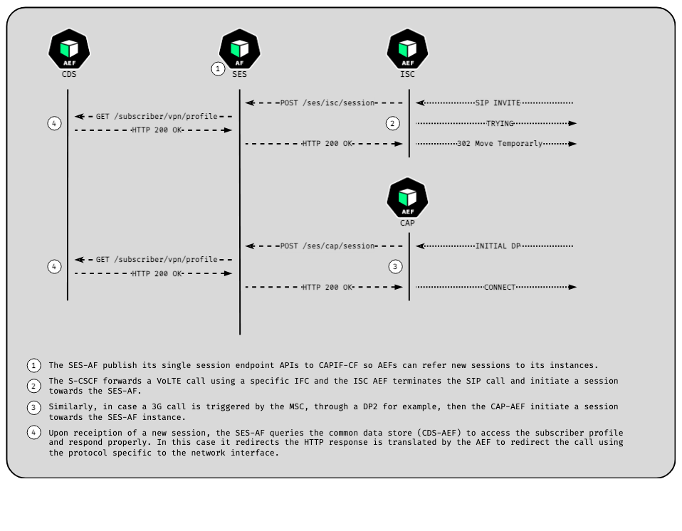 SES-AF sequence diagram: CDS, SES and ISC/CAP AEFs exchange POST /ses/isc/session and POST /ses/cap/session requests, GET /subscriber/vpn/profile calls, and HTTP 200 OK responses to redirect SIP INVITE and INITIAL DP calls.