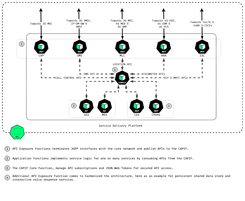 Reference Mobile Value Added Services Workload: CAP, SMS, MLC, AAA and ISC AEFs connect through a CAPIF-CF to SES/MES Application Functions and CDS/CPAAS AEFs, forming the Service Delivery Platform.