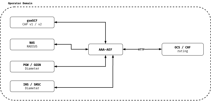 AAA-AEF standalone mode: gsmSCF (CAP v1/v2), NAS (RADIUS), PGW/GGSN and IMS/SMSC (Diameter) all reach AAA-AEF directly, which rates each session with the operator's own OCS/CHF over HTTP; every element sits inside the operator domain.