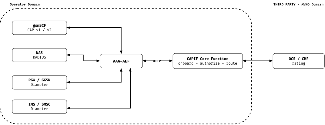 AAA-AEF 3rd party exposure mode: an enterprise or MVNO domain reaches AAA-AEF's spending-limit and AKA challenge APIs through the CAPIF Core Function, which onboards, authorizes and routes the request toward the OCS/CHF; session termination from gsmSCF, NAS, PGW/GGSN and IMS/SMSC continues to run inside the operator domain.