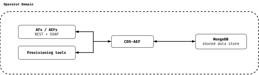 CDS-AEF standalone mode: the operator's own AFs, AEFs (REST + SOAP) and provisioning tools call CDS-AEF directly, which reads and writes the shared MongoDB data store; every element sits inside the operator domain.
