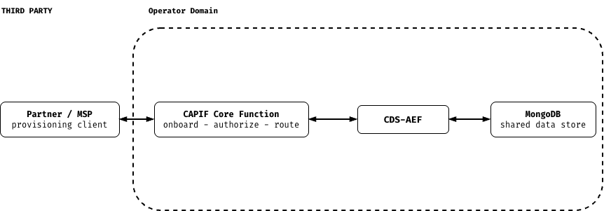 CDS-AEF 3rd party exposure mode: a partner or managed-service provider outside the operator domain reaches CDS-AEF through the CAPIF Core Function, which onboards, authorizes and routes the request to CDS-AEF and the shared MongoDB data store.