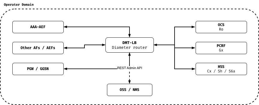 DMT-LB multi application mode: AAA-AEF, other AFs/AEFs and PGW/GGSN reach DMT-LB, which routes each request by realm to the right application's peer — OCS over Ro, PCRF over Gx, HSS over Cx/Sh/S6a; an OSS/NMS administers peers, realms and AVP rules over a REST Admin API. Every element sits inside the operator domain.