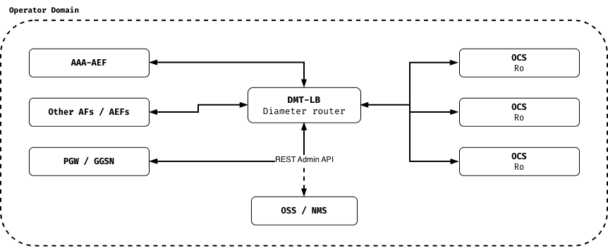 DMT-LB single application mode: AAA-AEF, other AFs/AEFs and PGW/GGSN all reach DMT-LB, which spreads and fails over Diameter Ro requests across a pool of equivalent OCS peers; an OSS/NMS administers peers, realms and AVP rules over a REST Admin API. Every element sits inside the operator domain.