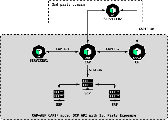 CAP-AEF CAPIF mode, SCP API with 3rd Party Exposure: a 3rd party domain SERVICE#2 Application Function reaches the CAP-AEF over CAPIF-1e; SERVICE#1 connects via the SCP API; the CAP-AEF exposes CAPIF-4 to the CAPIF Core Function (CF) and connects over SIGTRAN to the SCP, VLR and HLR.