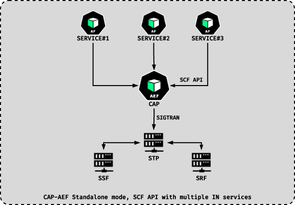 CAP-AEF Standalone mode, SCF API with multiple IN services: SERVICE#1, SERVICE#2 and SERVICE#3 Application Functions connect to the CAP-AEF (CAP) via the SCF API; the CAP-AEF connects over SIGTRAN to an STP, which relays to the SSF and SRF.