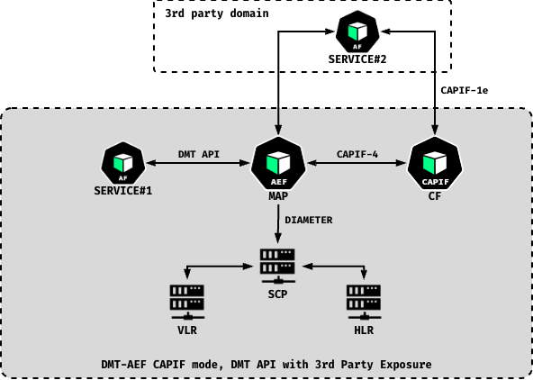 DMT-AEF CAPIF mode, DMT API with 3rd Party Exposure: a 3rd party domain SERVICE#2 Application Function reaches the DMT-AEF over CAPIF-1e; SERVICE#1 connects via the DMT API; the DMT-AEF exposes CAPIF-4 to the CAPIF Core Function (CF) and connects over DIAMETER to the SCP, VLR and HLR.