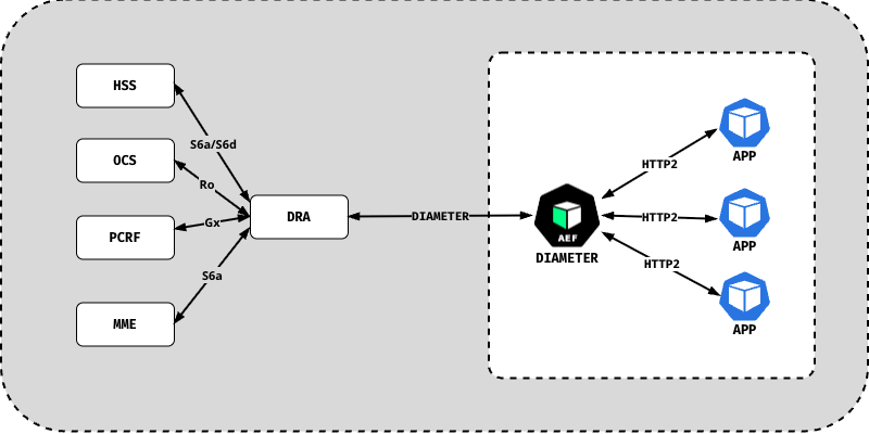 DMT-AEF Standalone mode: HSS, OCS, PCRF and MME connect to a DRA over S6a/S6d, Ro, Gx and S6a; the DRA connects over DIAMETER to the DMT-AEF, which exposes REST/HTTP2 APIs to APP clients.