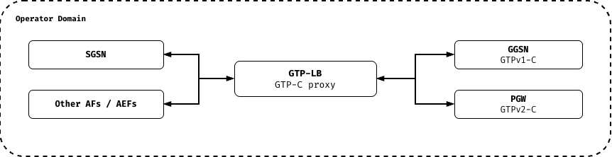 GTP-LB standalone mode: SGSN and other AFs/AEFs reach GTP-LB, which proxies GTPv1-C signalling to the GGSN and GTPv2-C signalling to the PGW; every element sits inside the operator domain.