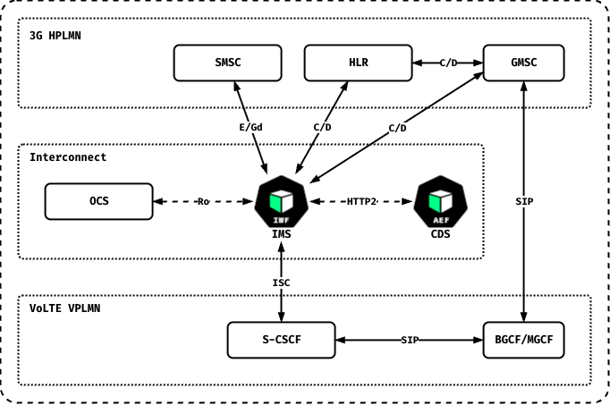 IMS-IWF for CS/PS interconnect: in the 3G HPLMN, SMSC and HLR connect over E/Gd and C/D to the IWF in the interconnect domain, and the HLR also connects over C/D to a GMSC; the IWF connects to the OCS over Ro and to a CDS-AEF over HTTP2; the GMSC connects over SIP to a BGCF/MGCF in the VoLTE VPLMN, which connects over SIP to the S-CSCF, itself connected to the IWF over ISC.
