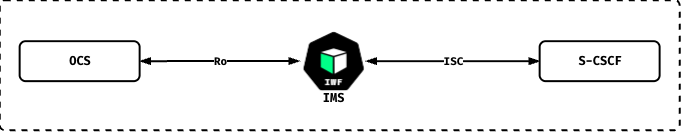 IMS-IWF as an IMS-GWF: the IWF connects to the OCS over Ro and to the S-CSCF over ISC.