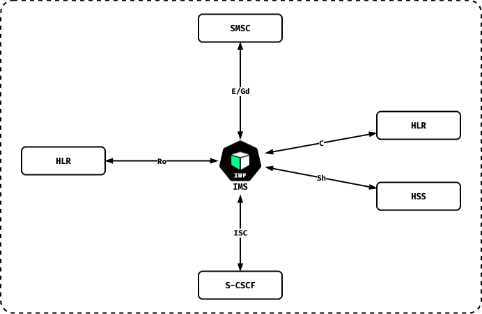 IMS-IWF as an IP-SM-GW: the IWF connects to the SMSC over E/Gd, to a HLR over Ro, to another HLR over C, to the HSS over Sh, and to the S-CSCF over ISC.