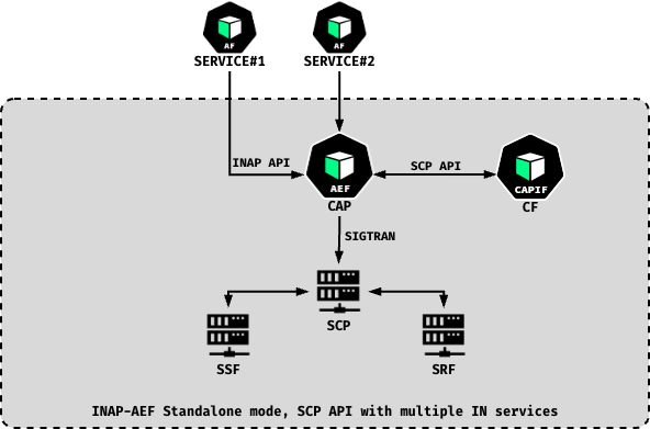 INAP-AEF Standalone mode, SCP API with multiple IN services: SERVICE#1 and SERVICE#2 Application Functions connect to the INAP-AEF (CAP) via the INAP API; the INAP-AEF connects over SIGTRAN to an SCP, which relays to the SSF and SRF.