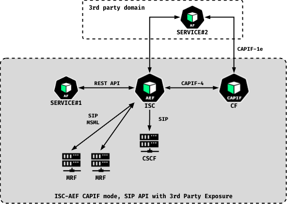 ISC-AEF CAPIF mode, SIP API with 3rd Party Exposure: a 3rd party domain SERVICE#2 Application Function reaches the ISC-AEF over CAPIF-1e; SERVICE#1 connects via the REST API; the ISC-AEF exposes CAPIF-4 to the CAPIF Core Function (CF) and connects to the MRFs via SIP/MSML and to the CSCF via SIP.