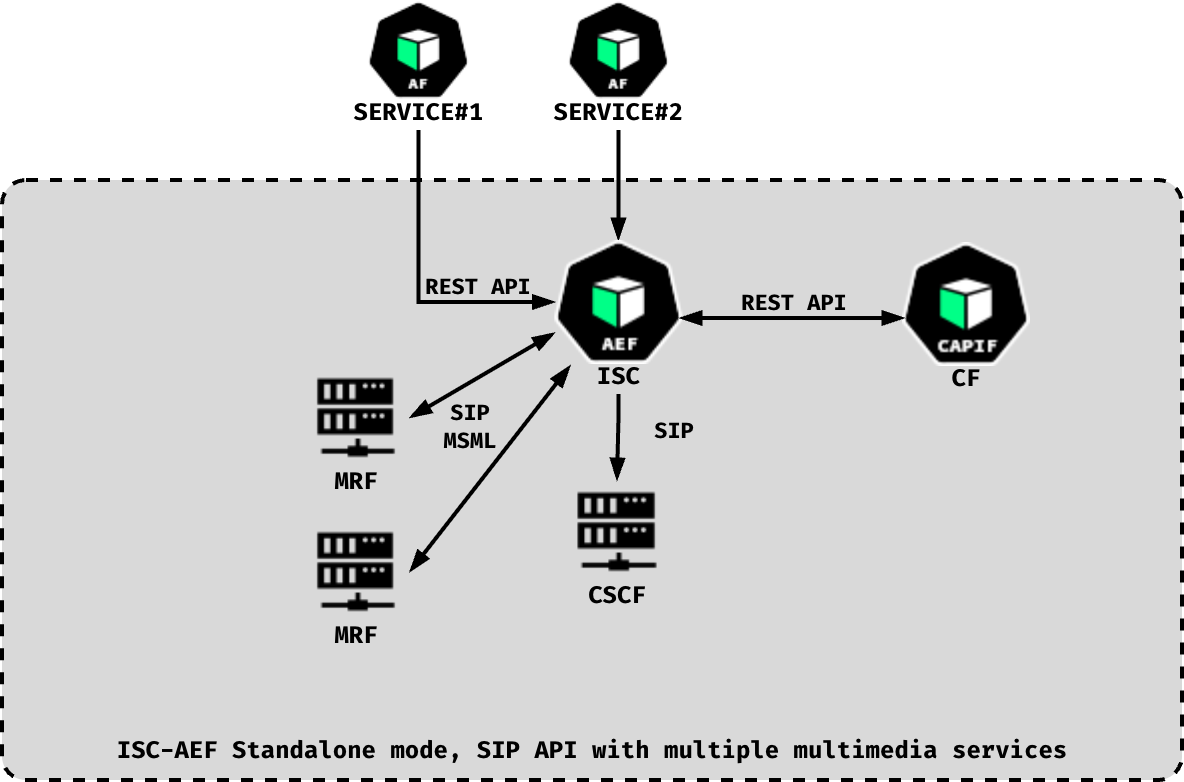 ISC-AEF Standalone mode, SIP API with multiple multimedia services: SERVICE#1 and SERVICE#2 Application Functions connect to the ISC-AEF (ISC) via the REST API; the ISC-AEF connects to the MRFs via SIP/MSML and to the CSCF via SIP.