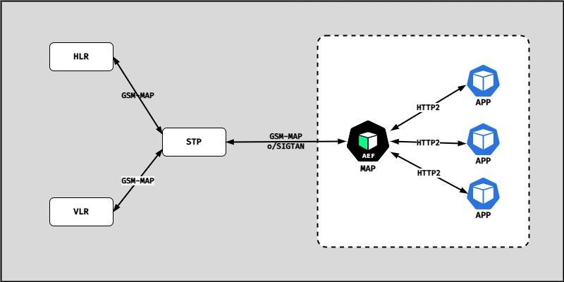 MAP-AEF Standalone mode: the HLR and VLR exchange GSM-MAP with an STP, which relays GSM-MAP over SIGTRAN to the MAP-AEF; the MAP-AEF exposes REST/HTTP2 APIs to APP clients.
