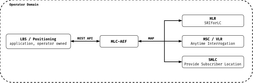 MLC-AEF standalone mode: the operator's own LBS/positioning application calls MLC-AEF directly over a REST API, which translates each request to a MAP operation toward the HLR (SRIforLC), MSC/VLR (Anytime Interrogation) or SMLC (Provide Subscriber Location); every element sits inside the operator domain.