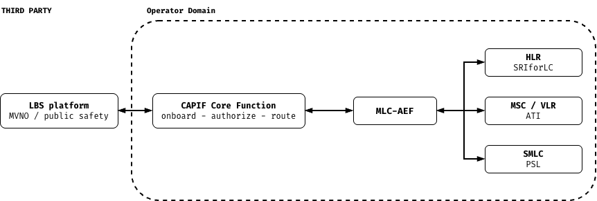 MLC-AEF 3rd party exposure mode: an MVNO or public-safety LBS platform outside the operator domain reaches MLC-AEF through the CAPIF Core Function, which onboards, authorizes and routes the request; MLC-AEF reaches the HLR (SRIforLC), MSC/VLR (ATI) and SMLC (PSL) in the core network.