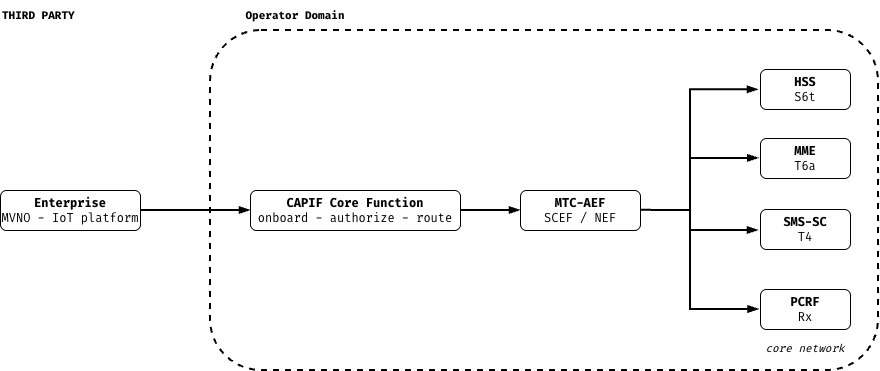 MTC-AEF 3rd party exposure mode: an enterprise or MVNO/IoT platform outside the operator domain reaches MTC-AEF over T8 through the CAPIF Core Function, which onboards, authorizes and routes the request; MTC-AEF (SCEF/NEF) reaches the HSS, MME, SMS-SC and PCRF in the core network.