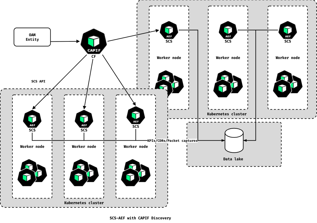 SCS-AEF with CAPIF Discovery: an OAM Entity reaches the CAPIF CF, which discovers and controls the SCS AEF worker nodes across 2 Kubernetes clusters over the SCS API; each worker node sends KPIs, CDRs and packet captures to a Data lake.