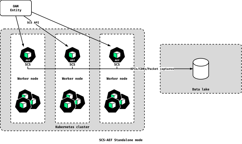 SCS-AEF Standalone mode: an OAM Entity reaches each SCS AEF worker node over the SCS API within a Kubernetes cluster; each worker node sends KPIs, CDRs and packet captures to a Data lake.