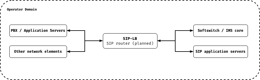 SIP-LB standalone mode: PBX/application servers and other network elements reach SIP-LB, which routes SIP signalling to a softswitch/IMS core or SIP application servers; every element sits inside the operator domain.