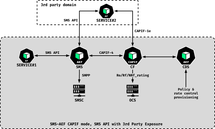 SMS-AEF CAPIF mode, SMS API with 3rd Party Exposure: a 3rd party domain SERVICE#2 Application Function reaches the SMS-AEF over CAPIF-1e; SERVICE#1 connects via the SMS API; the SMS-AEF exposes CAPIF-4 to the CAPIF Core Function (CF), which connects to the CDS-AEF for policy and rate control provisioning, and to the OCS via Ro/Rf/Nrf_rating; the SMS-AEF connects to the SMSC via SMPP.