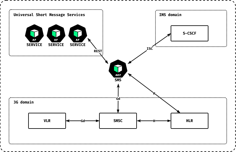 SMS-AEF Universal SMS Gateway: SERVICE Application Functions in the Universal Short Message Services domain connect to the SMS-AEF over REST; the SMS-AEF connects over ISC to the S-CSCF in the IMS domain, and over Gd/H to the SMSC, VLR and HLR in the 3G domain.