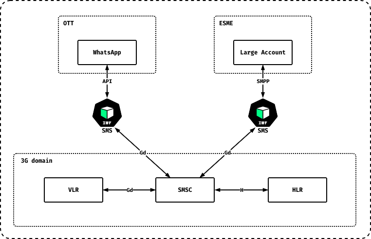 SMS-IWF for ESME: WhatsApp in the OTT domain connects over API to an IWF instance, and Large Account in the ESME domain connects over SMPP to another IWF instance; both connect over Gd to the SMSC in the 3G domain, which also connects to the VLR over Gd and the HLR over H.