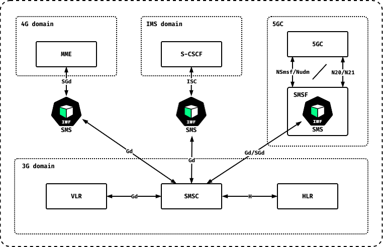 SMS-IWF for Operators: in the 4G domain, the MME connects over SGd to the IWF; in the IMS domain, the S-CSCF connects over ISC to the IWF; in the 5GC, the SMSF connects over NSmsf/Nudm and N20/N21 to the 5GC and hosts its own IWF; all three IWF instances connect over Gd/SGd to the SMSC in the 3G domain, which also connects to the VLR over Gd and the HLR over H.