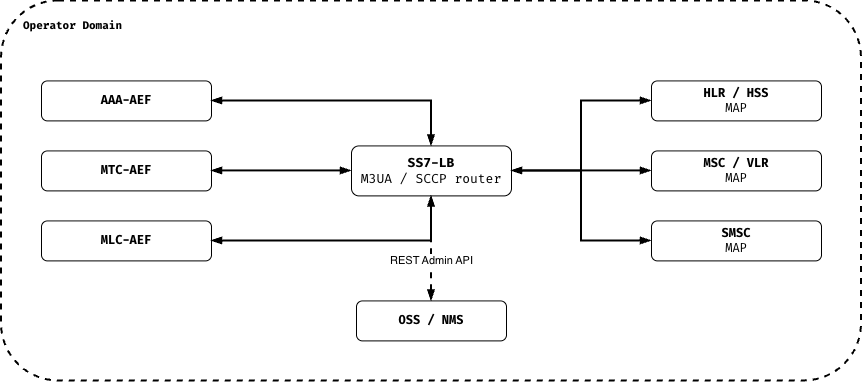SS7-LB standalone mode: AAA-AEF, MTC-AEF and MLC-AEF reach SS7-LB, which routes MAP transactions to the HLR/HSS, MSC/VLR and SMSC; an OSS/NMS administers SCTP, M3UA, MTP3 and SCCP over a REST Admin API. Every element sits inside the operator domain.