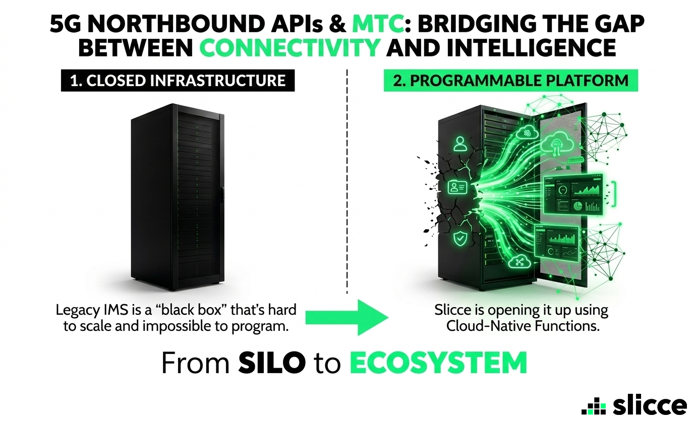 5G Northbound APIs & MTC: Bridging the Gap Between Connectivity and Intelligence