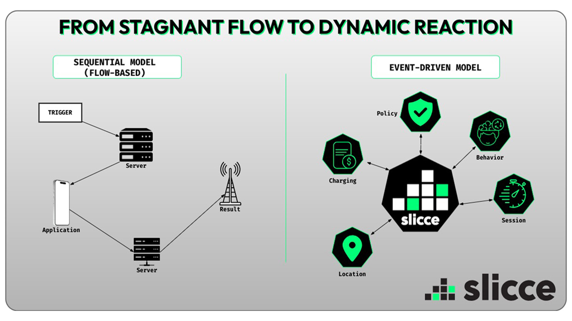 Event-Driven Telecom: When Network Logic Stops Following Flows and Starts Reacting