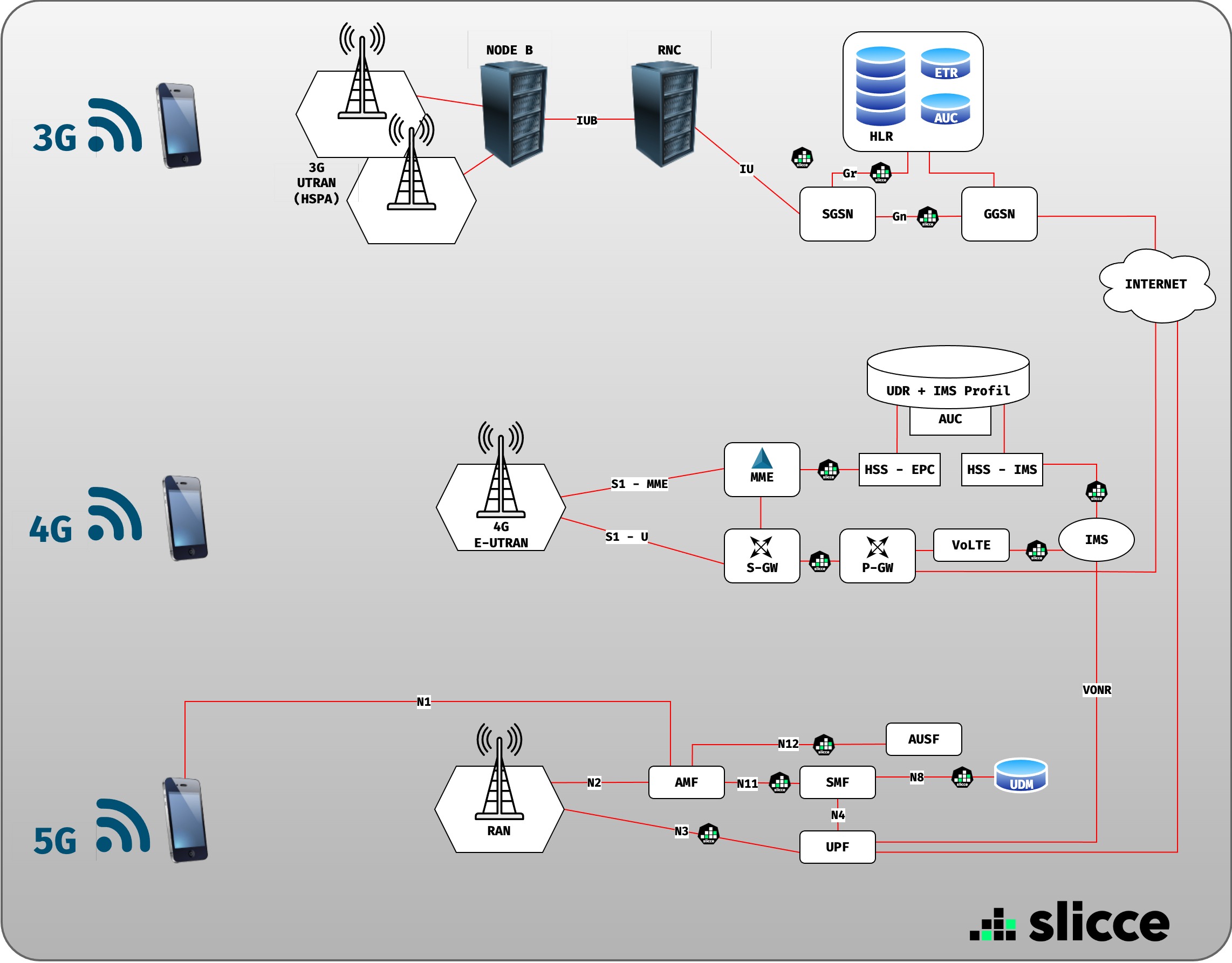 Slicce Microservices in the network