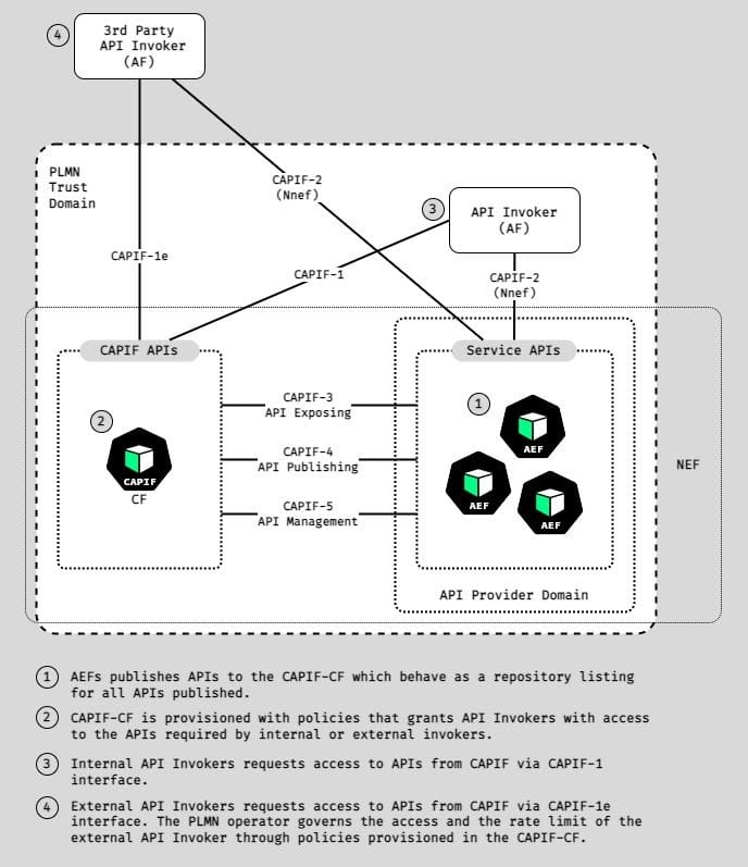 The 3GPP Common API Framework Core Function