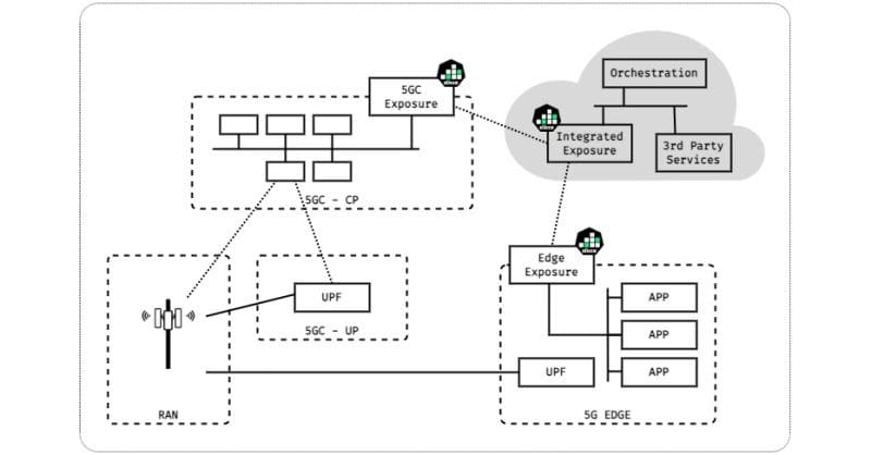 Network & Service exposure on 5G Edge