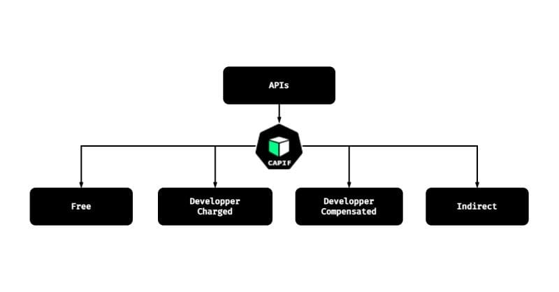 API monetization models with 3GPP Common API Framework
