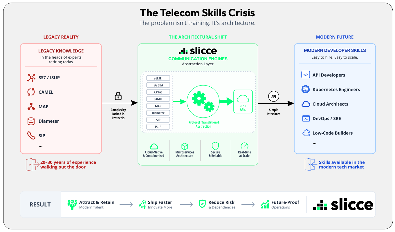 The Telecom Skills Crisis Nobody Is Talking About