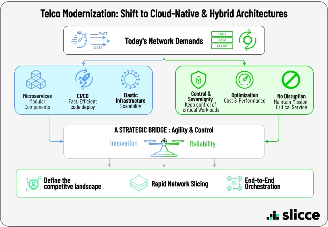 Why are telcos accelerating their shift toward cloud‑native and hybrid architectures?