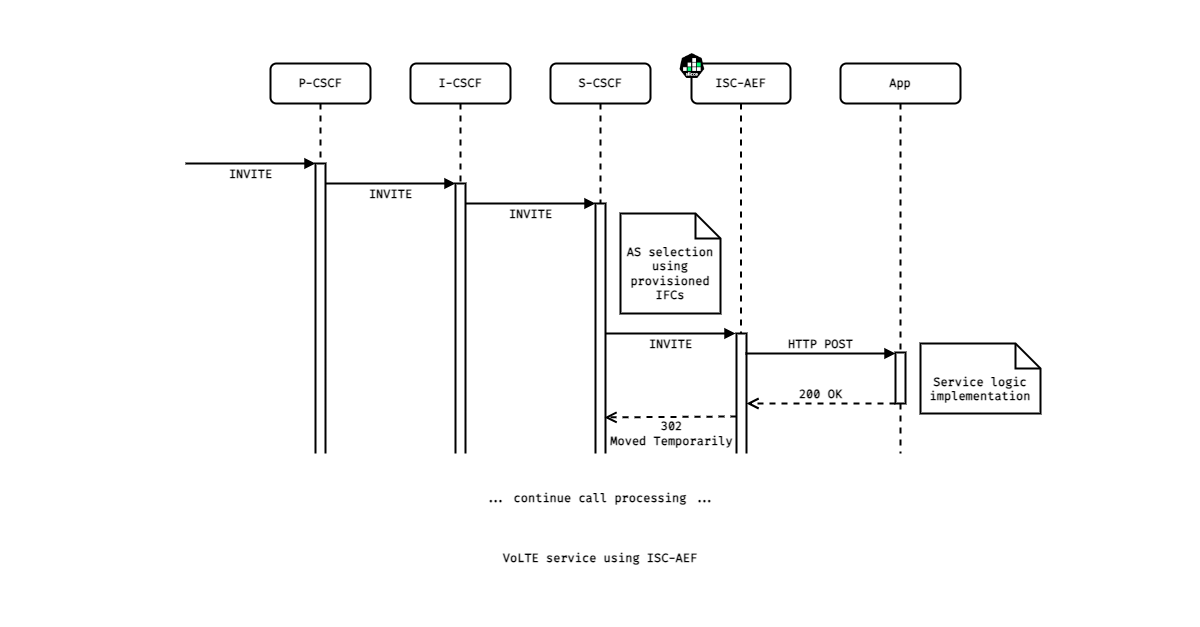 Adding a VoLTE service on top of the IMS core