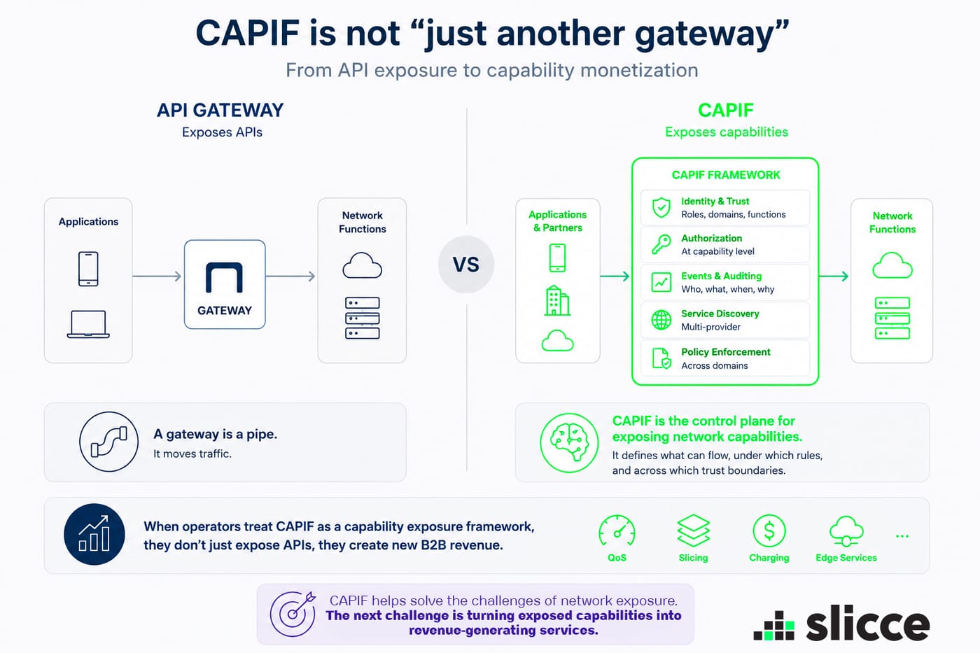 Why CAPIF is not “just another gateway”