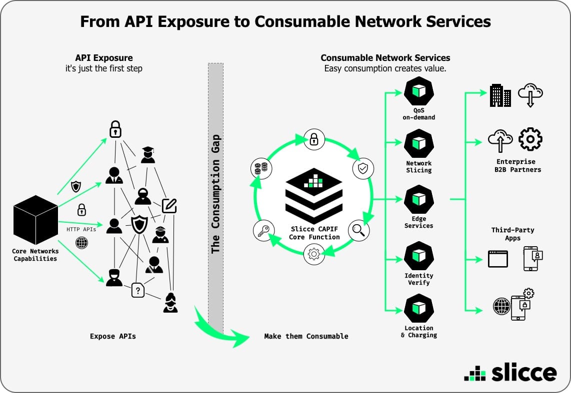 From API Exposure to Consumable Network Services